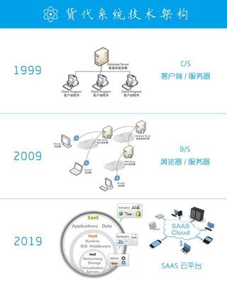 激荡二十年 中国货代软件与SaaS服务的发展与变革（1999-2019）