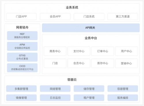 网易轻舟零售中台助企业练就“腰部力量”，实践获行业CIO认可